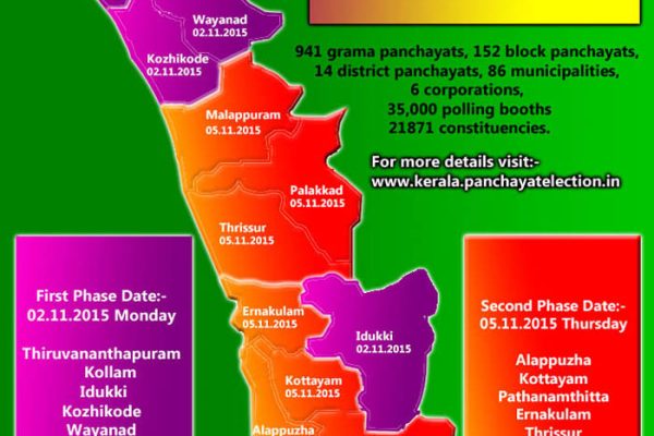 Kerala Panchayat Elections Seeing Increased Voter Turnout Rates Recently